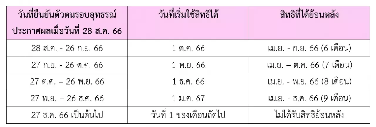 บัตรสวัสดิการแห่งรัฐ รอบอุทธรณ์ 2