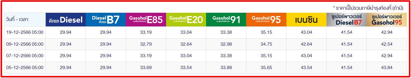 ราคาน้ำมันวันนี้ 19 ธ.ค.66