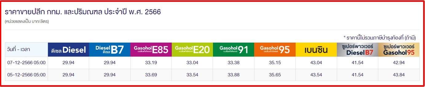 ราคาน้ำมันวันนี้ 7 ธ.ค.66
