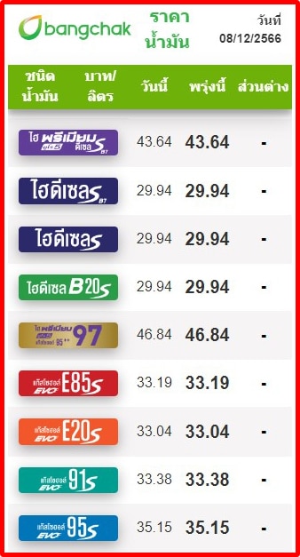 ราคาน้ำมันวันนี้ 8 ธ.ค.66