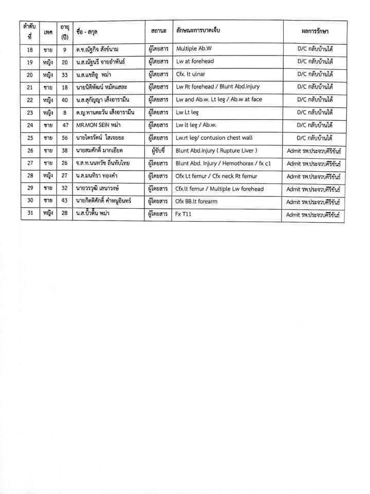 รายชื่อ รถทัวร์ชนต้นไม้ ทับสะแก