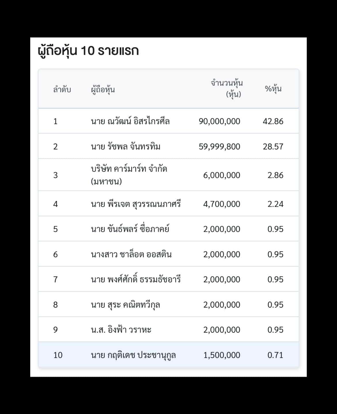 รายชื่อผู้ถือหุ้นมิสกรนด์ MGI