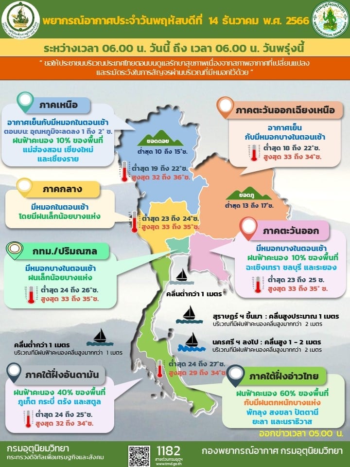 สภาพอากาศประจำวันนี้ 14 ธ.ค. 66