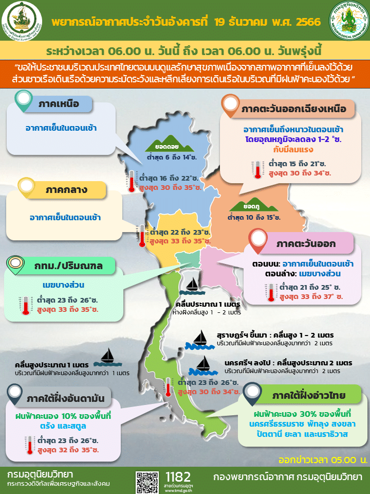 สภาพอากาศประจำวันนี้ 19 ธ.ค. 66