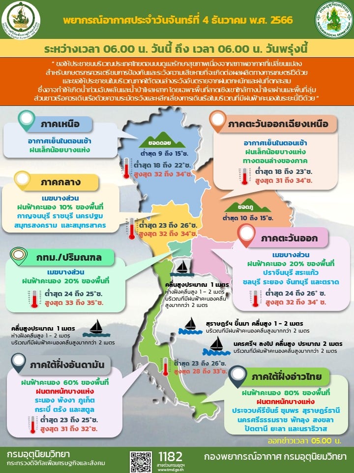 สภาพอากาศวันนี้ 4 ธ.ค. 66