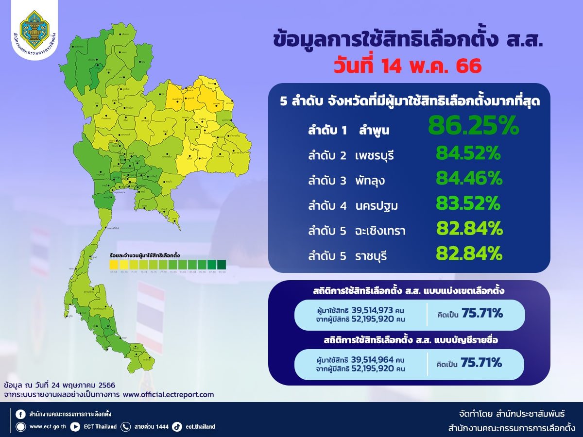 อันดับที่ 1 เลือกตั้ง 66 (804,632,727 เอ็นเกจเมนต์)