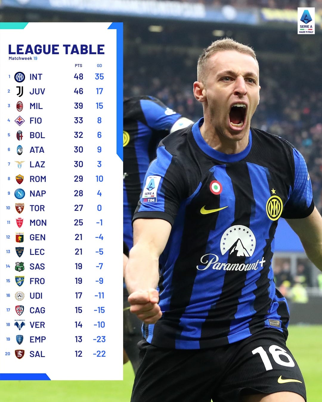 สรุปผลบอล ตารางคะแนน กัลโช่ เซเรียอา 2023/24