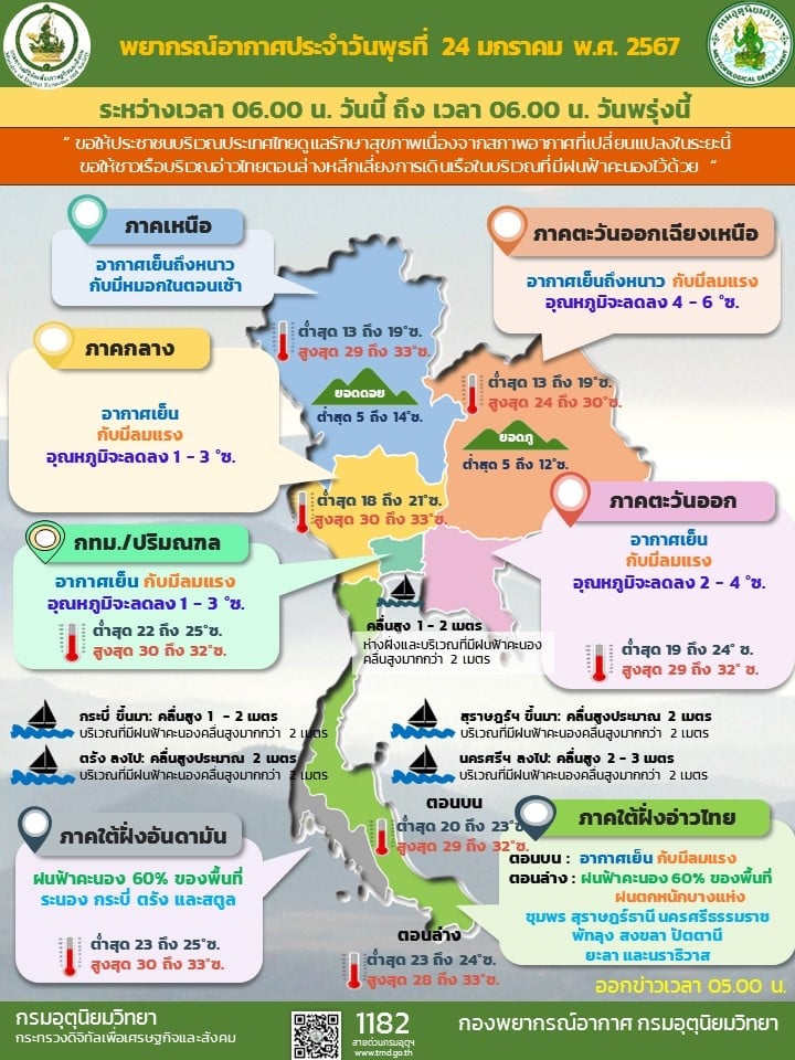 กรมอุตุ แจ้ง ไทยอุณหภูมิลด 6 องศา 2567