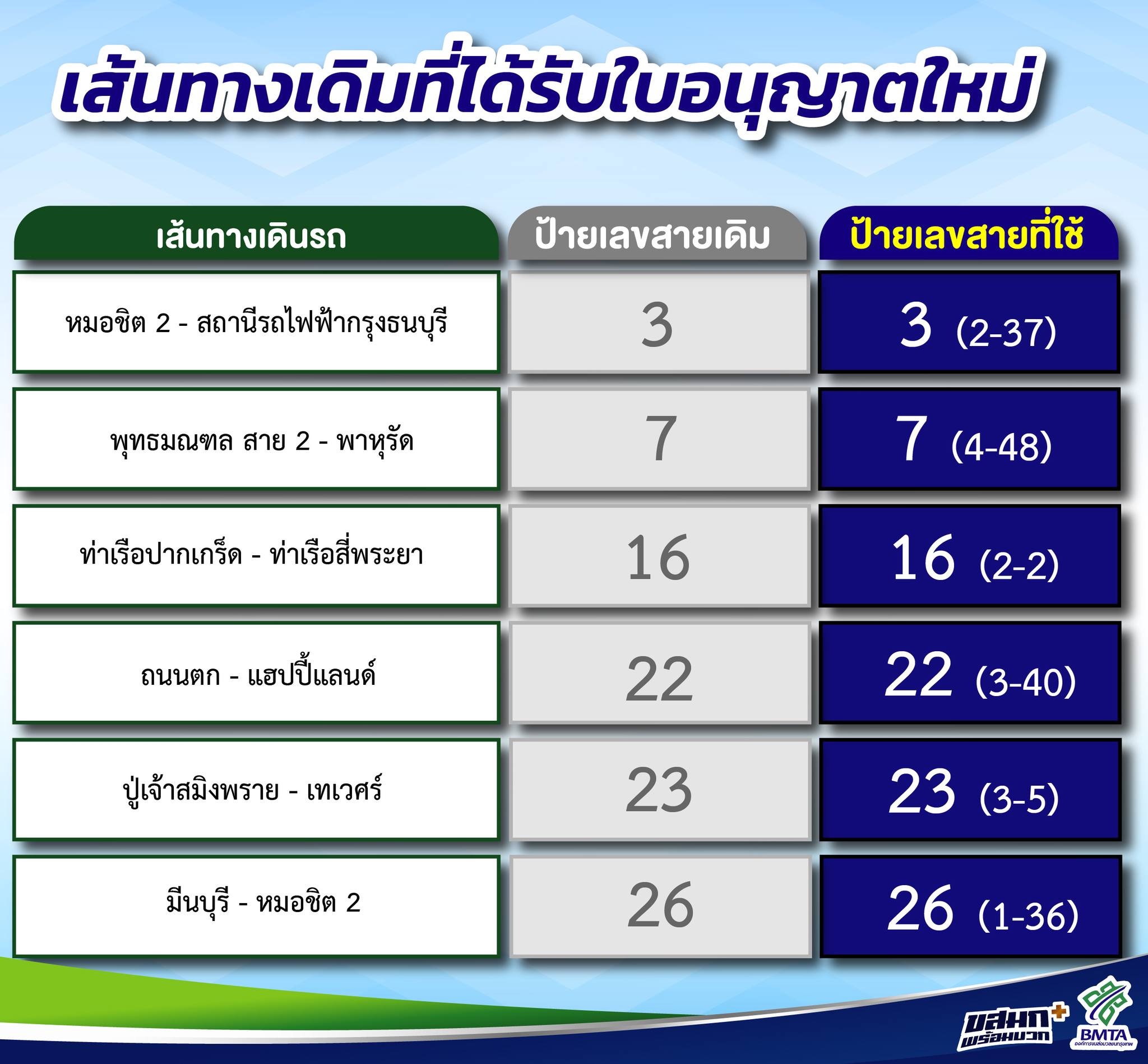 ขสมก. ป้ายบอกเลขใหม่