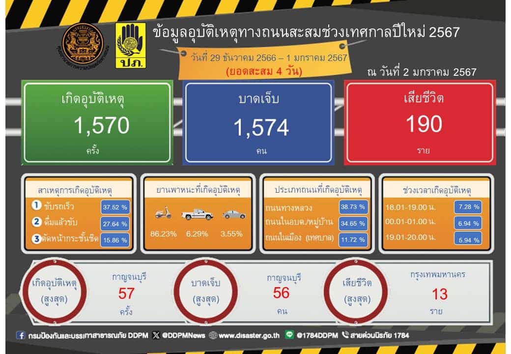 ข้อมูลอุบัติเหตุทางถนนสะสมช่วงเทศกาลปีใหม่ 2567 ตลอด 4 วัน