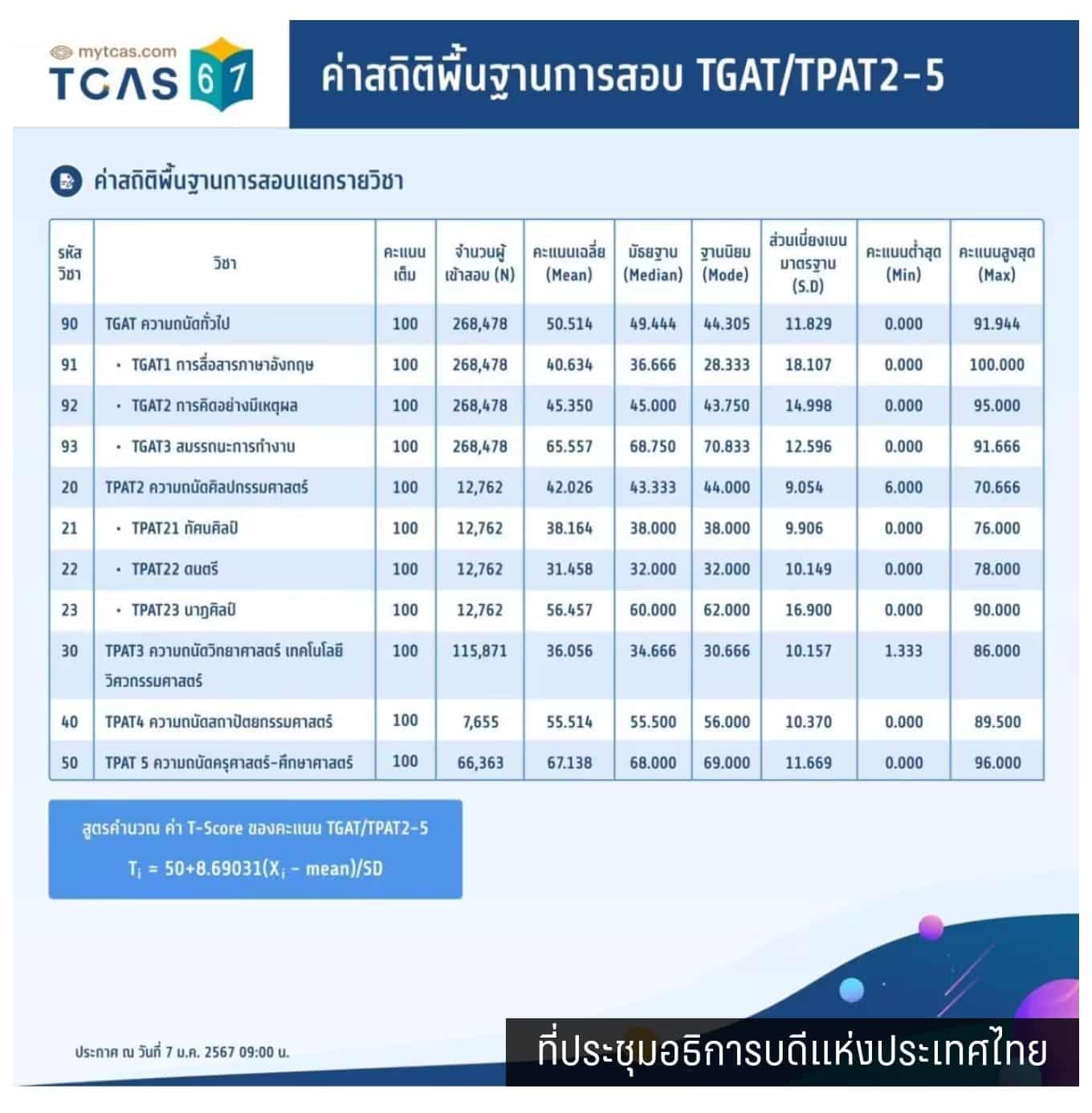 คะแนนสูงสุด ต่ำสุด TGAT TPAT TACS67