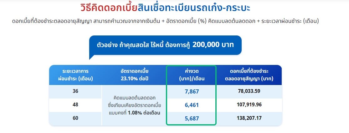 ดอกเบี้ย สินเชื่อเงินติดล้อ