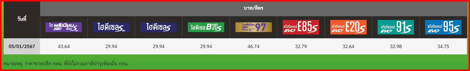 ราคาน้ำมันวันนี้ 11 ม.ค.67