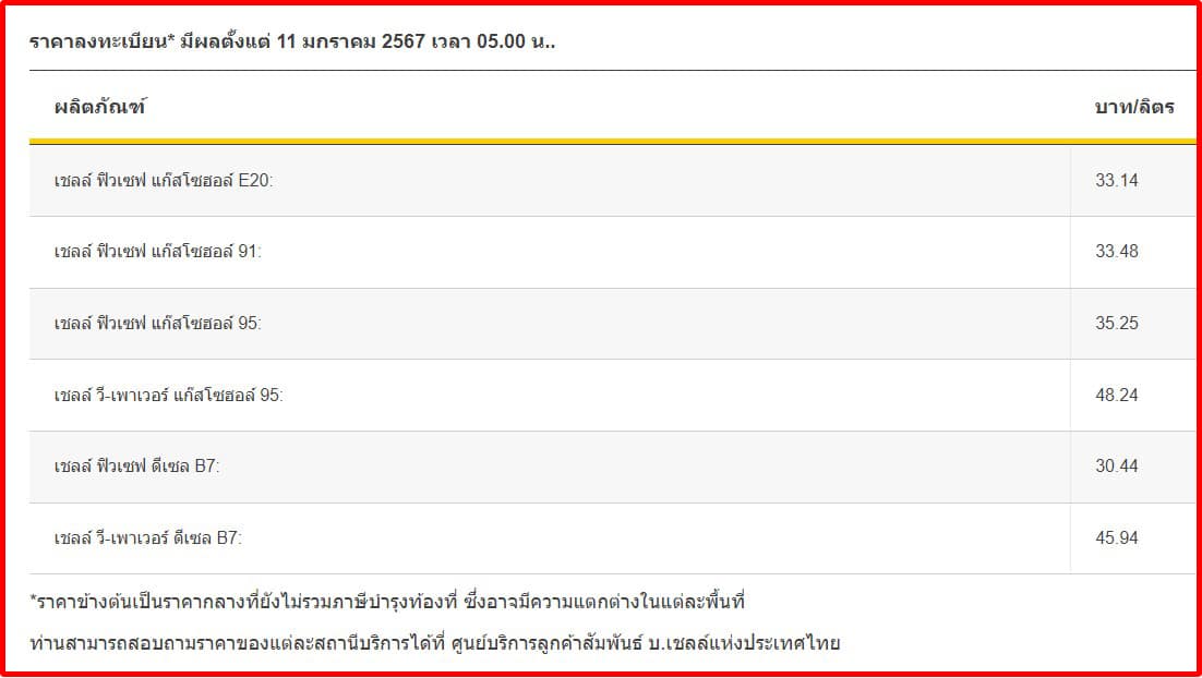 ราคาน้ำมันวันนี้ 12 ม.ค.67