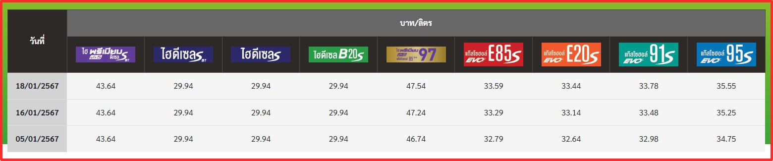 ราคาน้ำมันวันนี้ 18 ม.ค.67