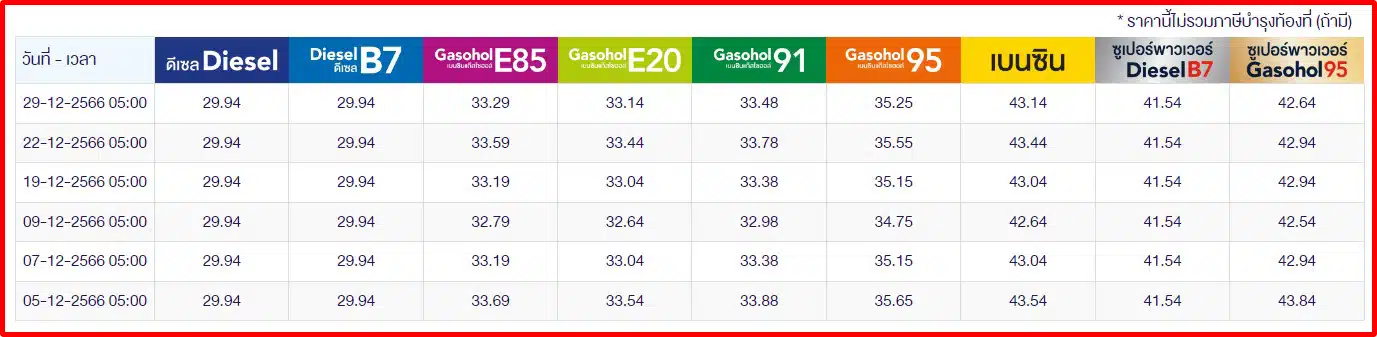 ราคาน้ำมันวันนี้ 4 ม.ค.67