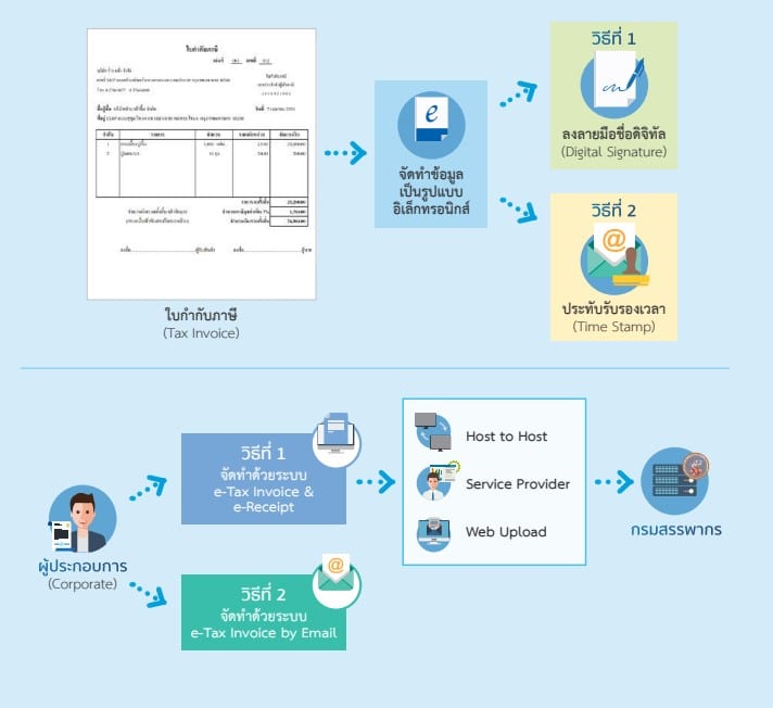 วิธีทำใบกำกับภาษีอิเล็กทรอนิกส์ E-Tax Invoice และ E-Receipt