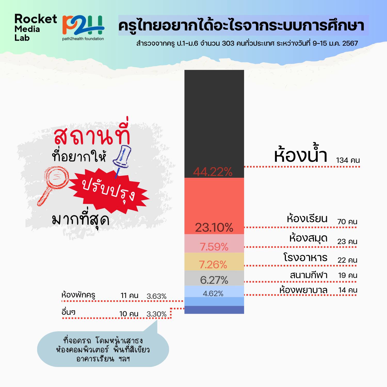 สถานที่ในโรงเรียน ที่อยากให้ปรับปรุงมากที่สุด