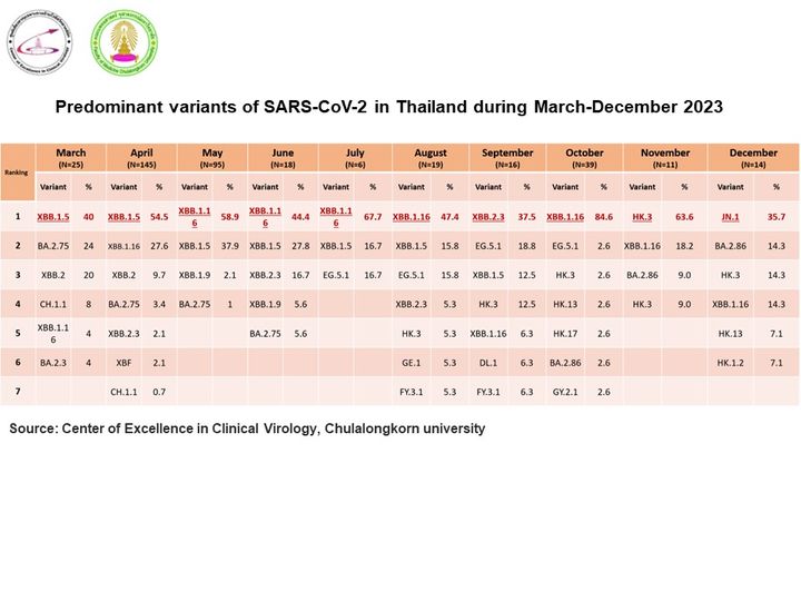 โควิด-19 สายพันธุ์ JN.1 ระบาดในไทย แพร่ง่ายคล้ายหวัด อาการไม่รุนแรง 