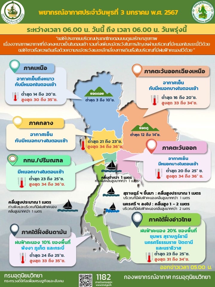 สภาพอากาศประจำวันนี้ 3 ม.ค.67