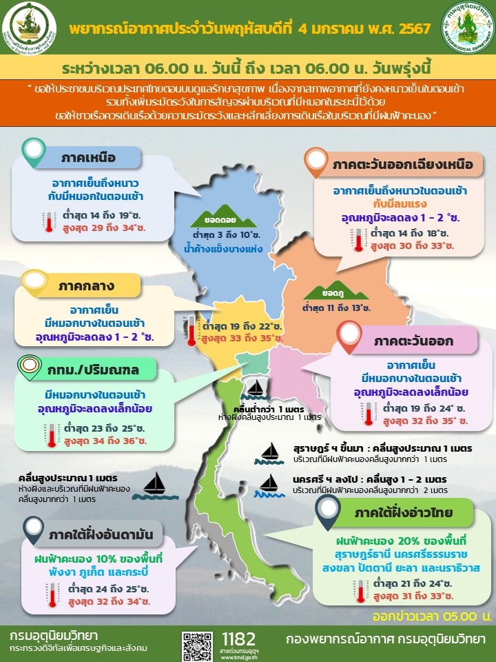 สภาพอากาศประจำวันนี้ 4 ม.ค.67