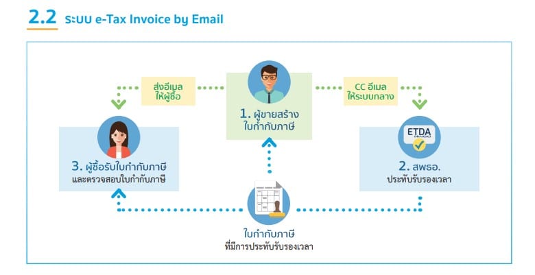 ใบกำกับภาษี Easy E-Receipt ร้านค้าที่เข้าร่วมโครงการ ทำยังไง