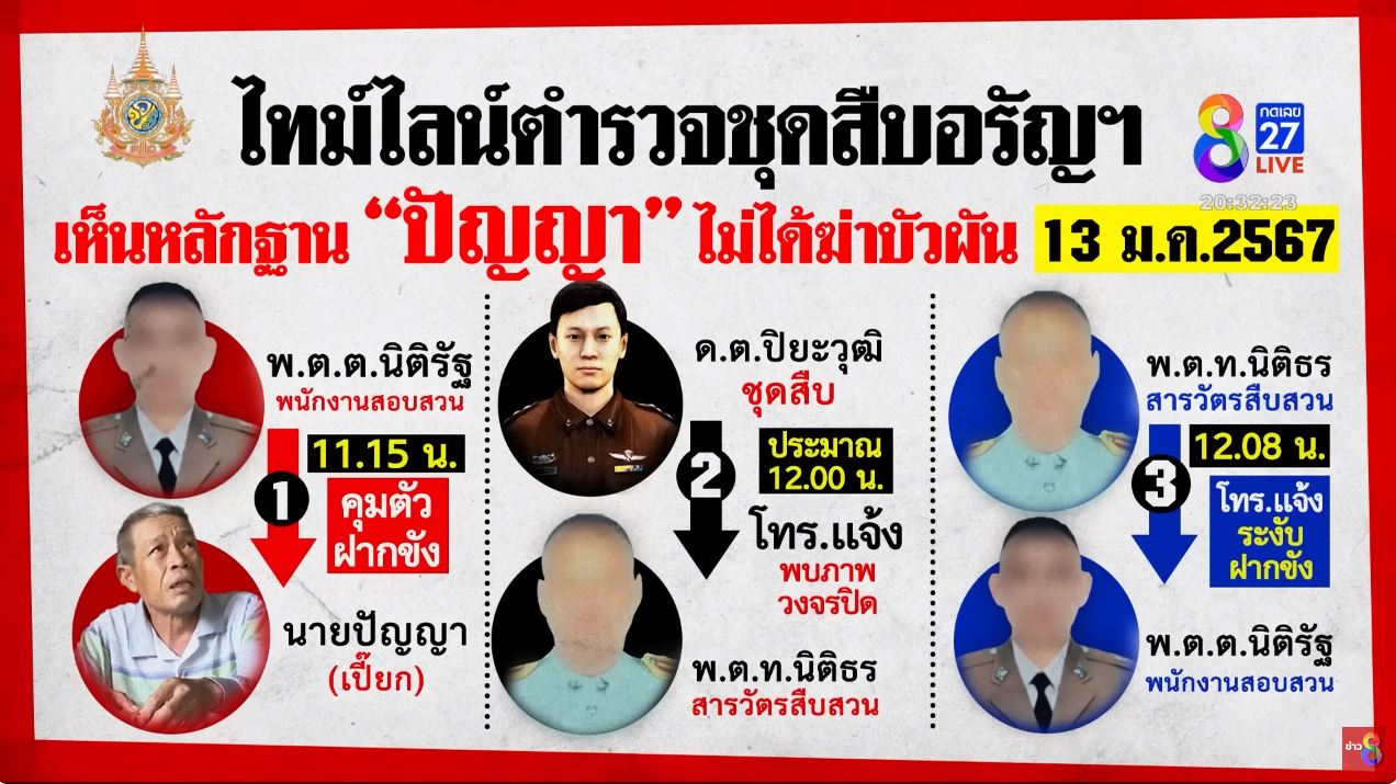 ไทม์ไลน์ตำรวจ สภ.อรัฐประเทศ จับลุงเปี๊ยก