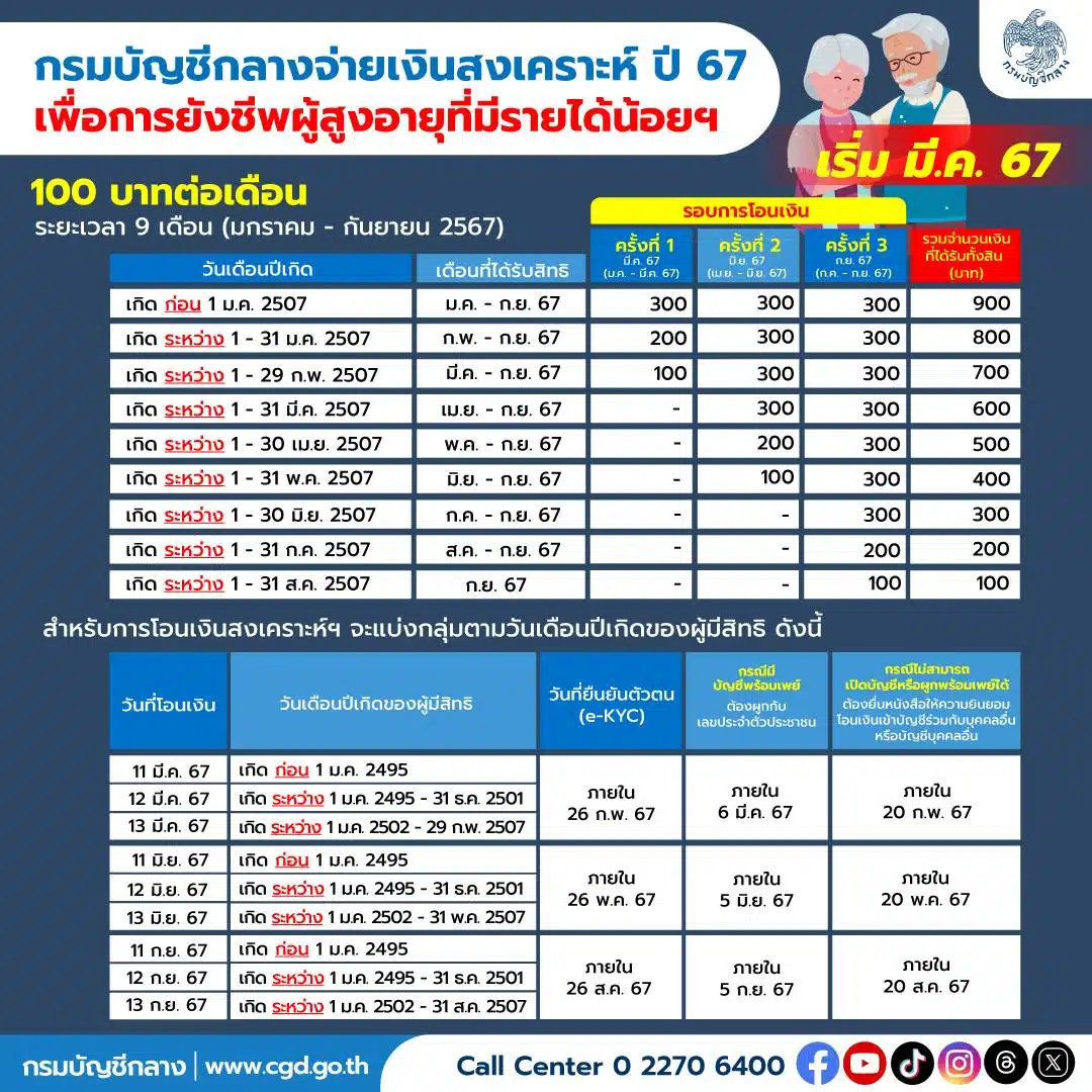บัตรคนจน ผู้สูงอายุ เติมเงินพิเศษ 2567