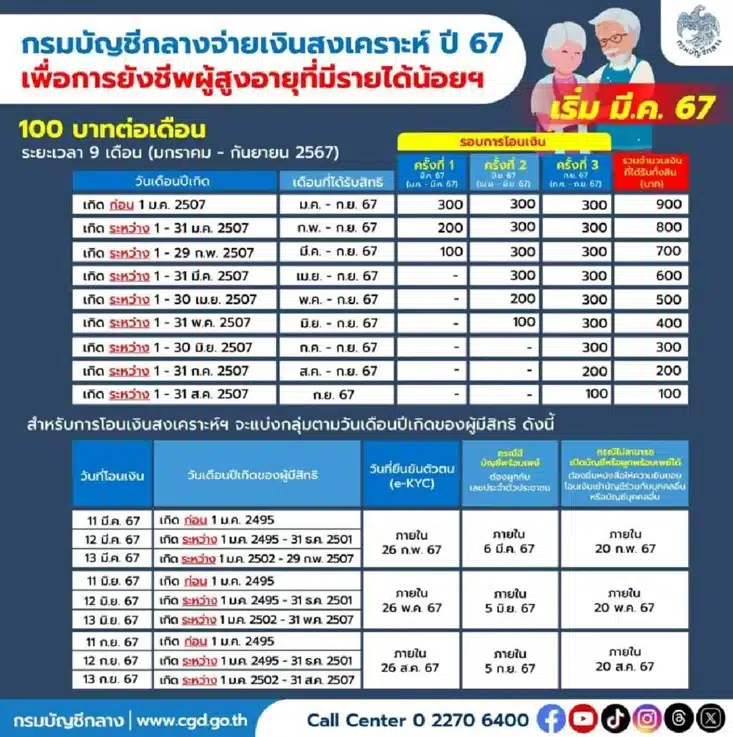 กำหนดการโอนเงิน ผู้สูงอายุ 2567