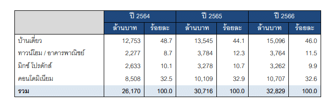 กำไร แสนสิริ 2566