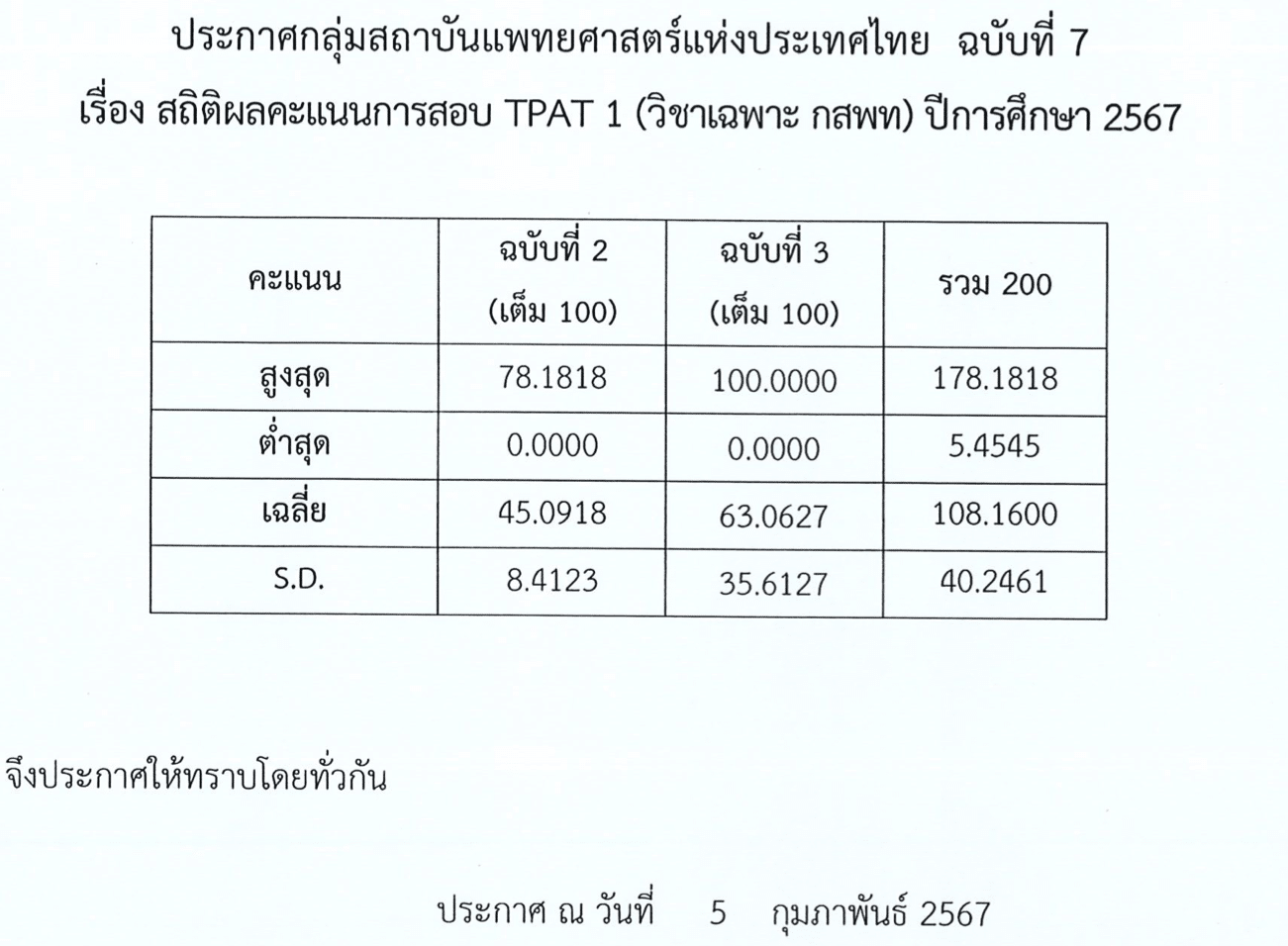 ประกาศคะแนนสอบ TPAT1 กสพท 2567