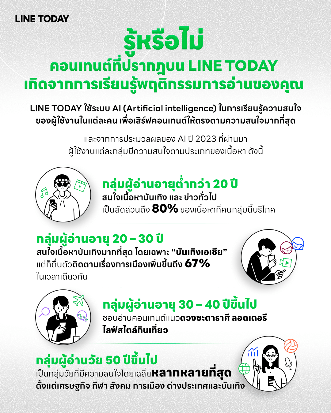 อินไซต์ ผู้อ่าน line today ในปี 2023 กลุ่มผู้อ่านช่วงอายุต่าง ๆ