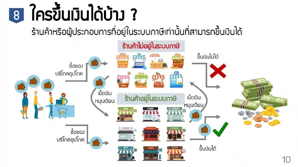 ลงทะเบียนร้านค้าเงินดิจิทัลวอลเล็ต 10000 บาท