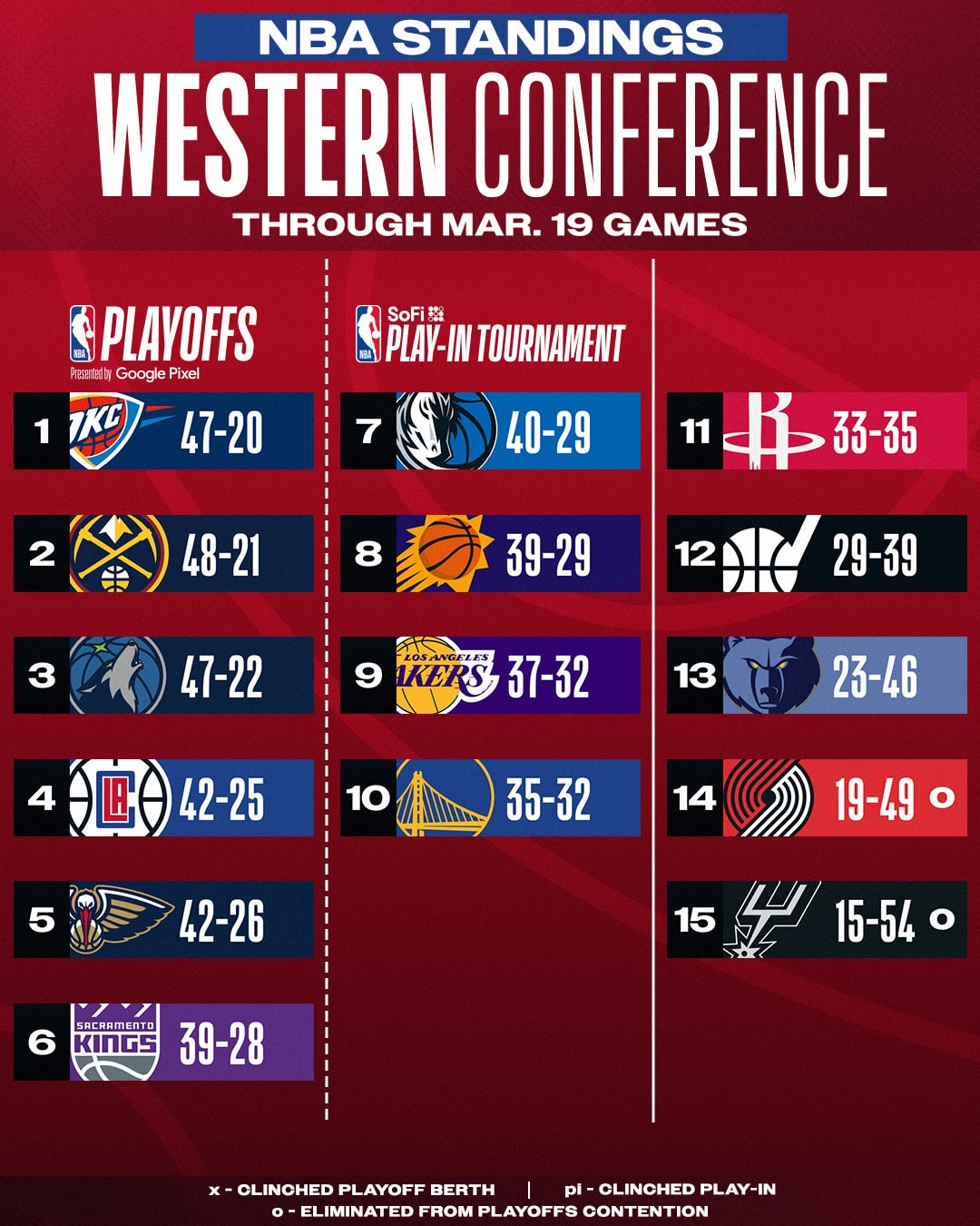 ตารางคะแนน เอ็นบีเอ สายตะวันตก