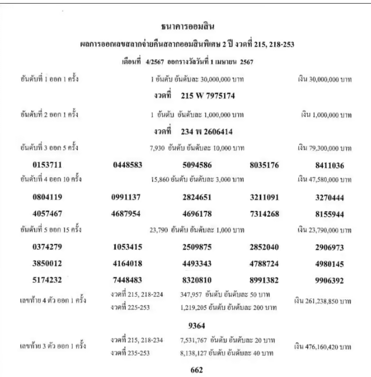 ผลสลากออมสินพิเศษ 2 ปี งวด 1 เมษายน