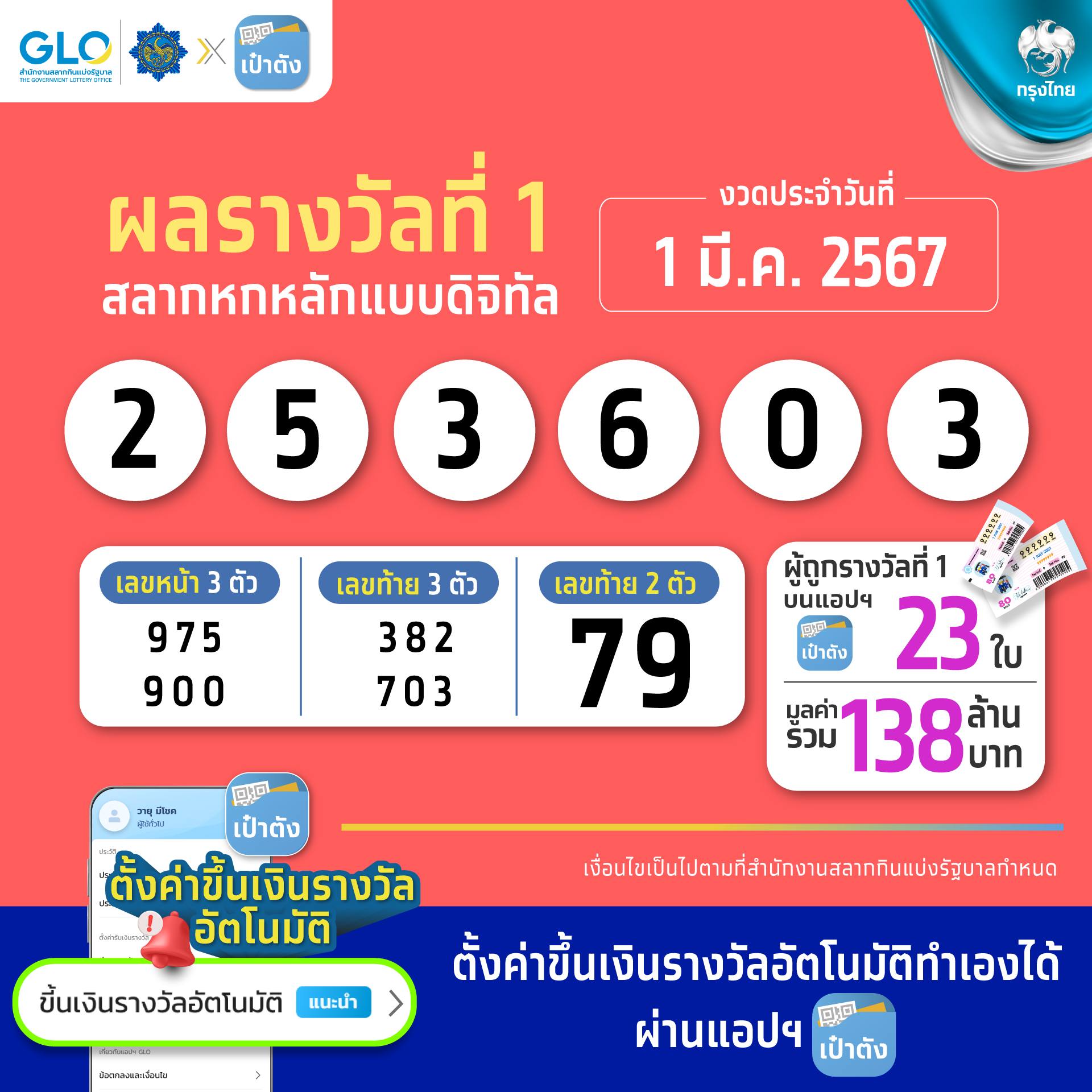รางวัลที่ 1 สลากดิจิทัล แตก 138 ล้าน 1 3 67