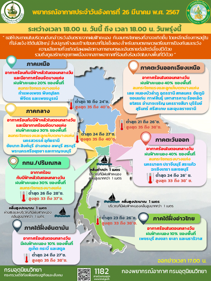 สภาพอากาศ 27 มีนาคม 2567