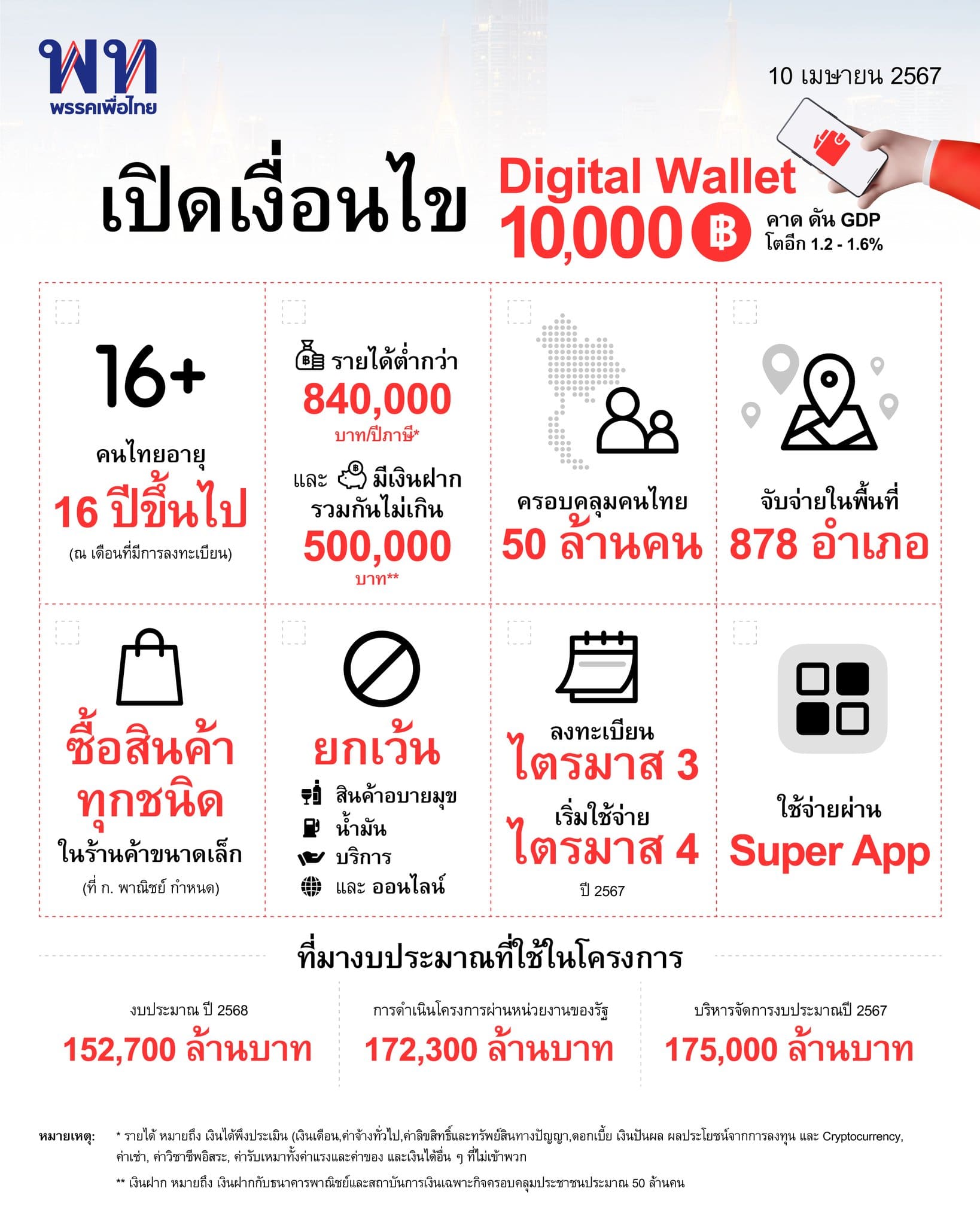 เงื่อนไขเงินดิจิทัล 1 หมิ่นบาทจากพรรคเพื่อไทย