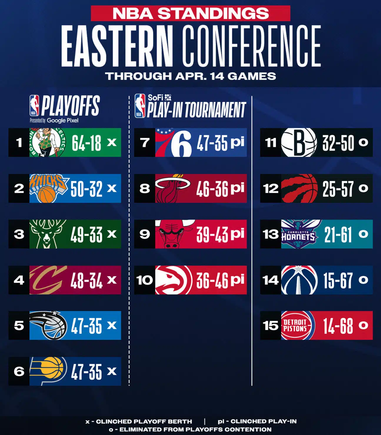 pg slot 42 ตารางคะแนน NBA ฤดูกาล 2023-24 ทั้งสองสาย ทีมไหนเข้าเพลย์ออฟ เช็กที่นี่