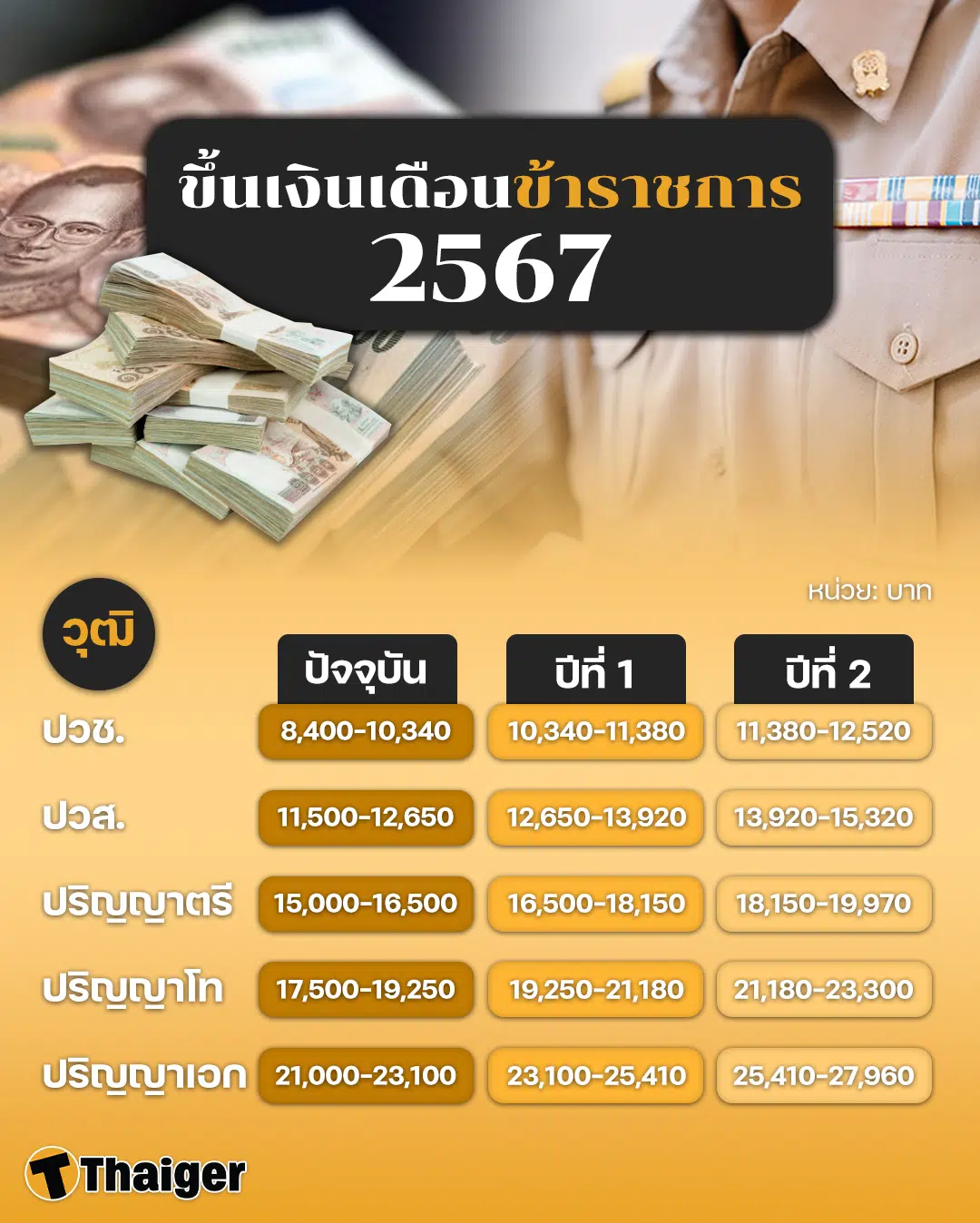 อัตราเงินเดือนข้าราชการพลเรือน 2567