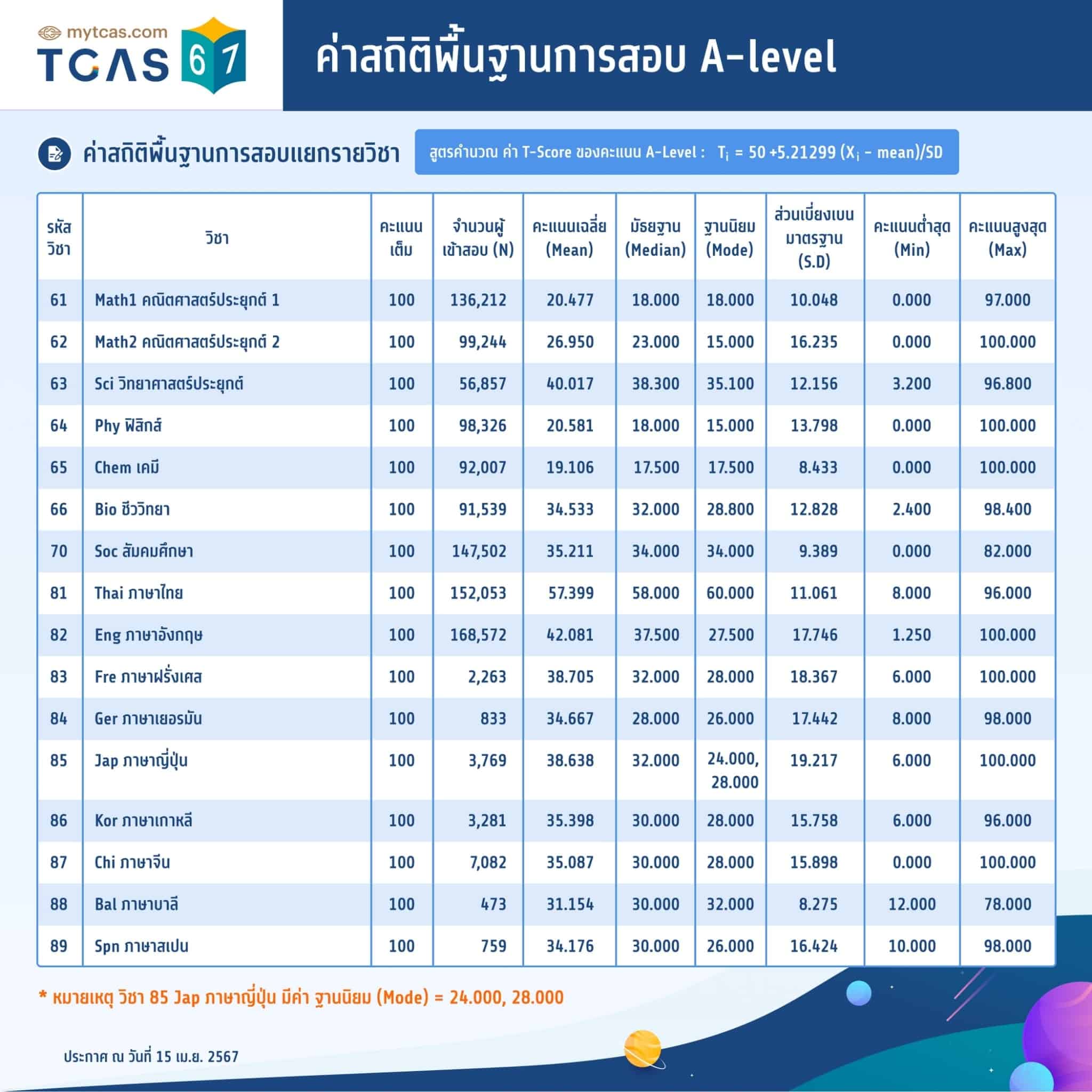 คะแนน TCAS 67