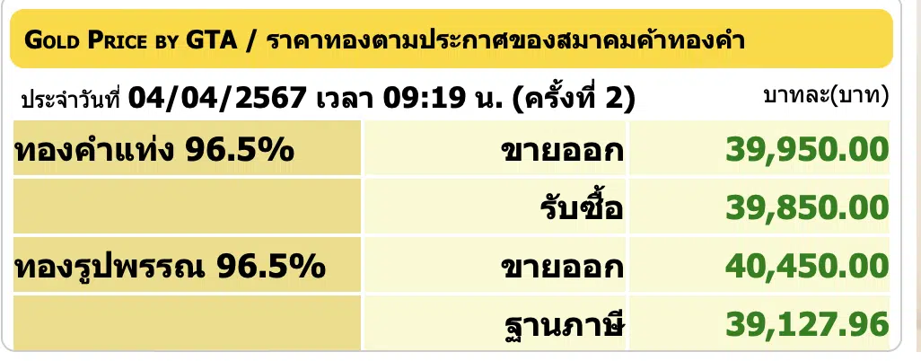 ราคาทอง 4 เมษายน 2567 ปรับขึ้นอีก 50 บาท
