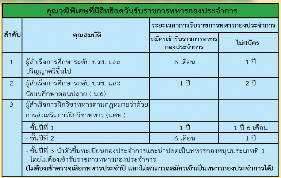 ใช้วุฒิการศึกษาลดหย่อนวันประจำการทหารเกณฑ์