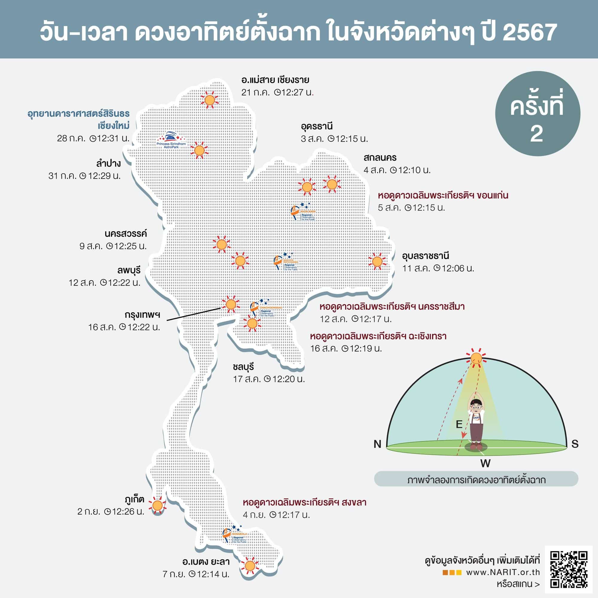 วันไร้เงา กรุงเทพ 2567 ร้อนที่สุด ครั้งที่สองในรอบปี