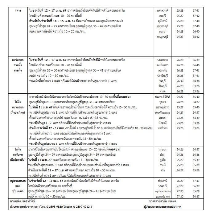 อากาศช่วงสงกรานต์ 12-17 เมษายน