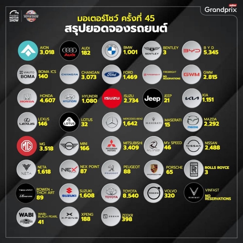 สรุปยอดจองรถงานมอเตอร์โชว์ 2024