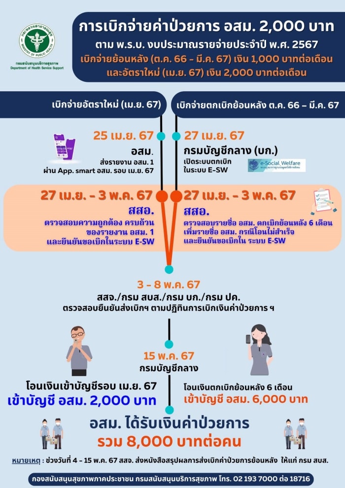 เงินค่าตกเบิก ป่วยการ อสม 8000 บาท