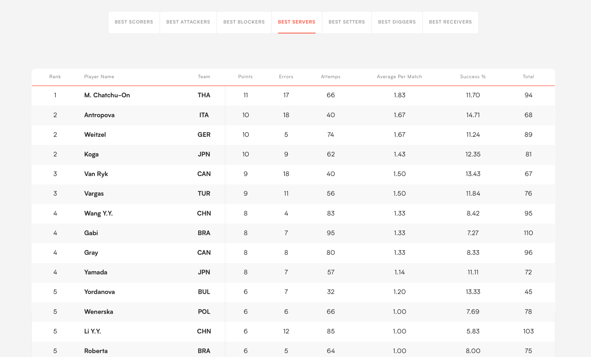 ชัชชุอร โมกศรี สถิติเสิร์ฟ ยอดเยี่ยม