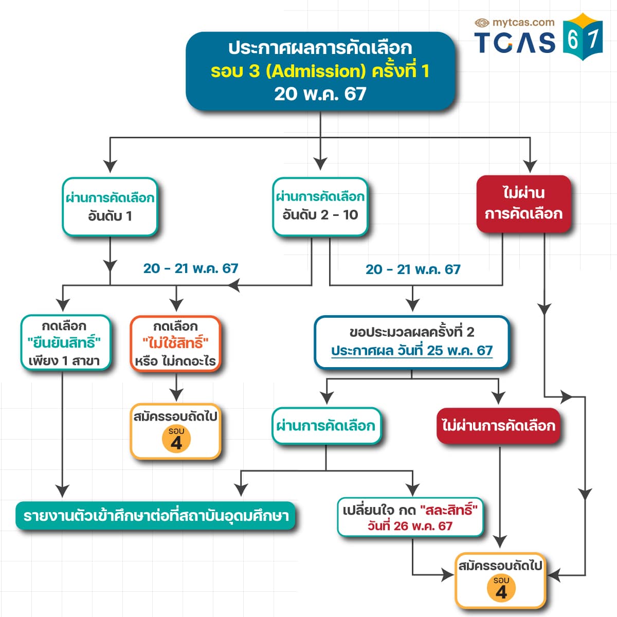 ขั้นตอนการจัดการสิทธิ์ admission รอบ 3 ครั้งที่ 1