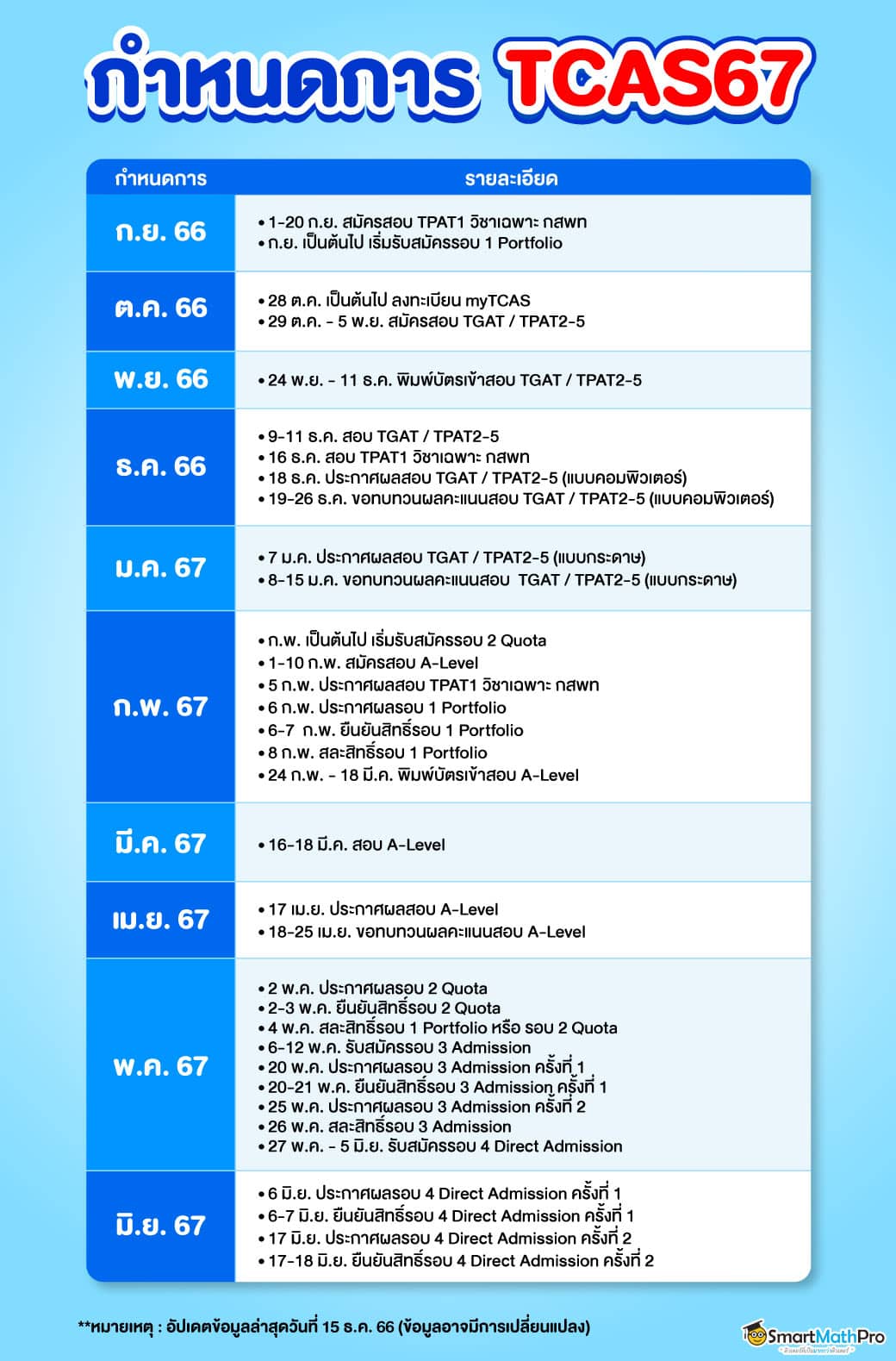 ประกาศผลสอบ ทีแคส พฤษภาคม 2567